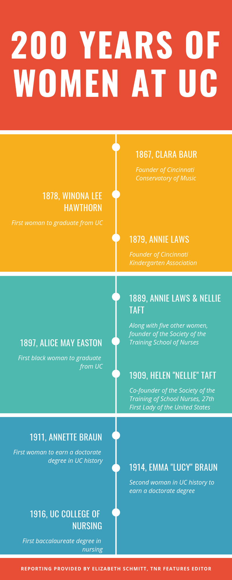 200 years of women at UC